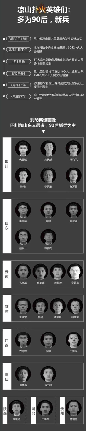 涼山撲火英雄們 涼山撲火英雄們